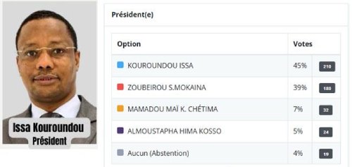 resultats officiels du HCNE Canada 2025 Issa Kouroundou élu président avec une large majorité